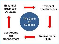The Personal/Professional Development Cycle